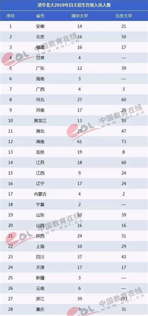 2019自主招生入选考生名单公布，清华北大有多少人？