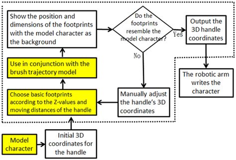 Calligraphy Brush Trajectory Control of by a Robotic Arm