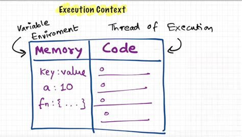 Image result for How JavaScript Execution Works