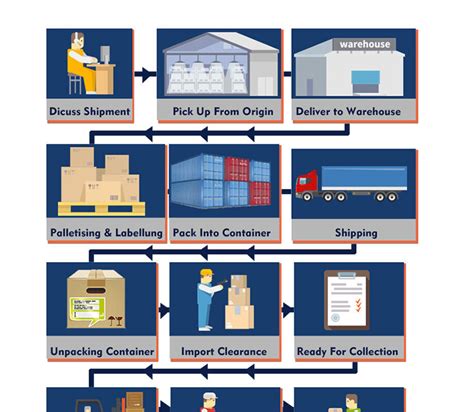 Image result for Container Shipping Line Process