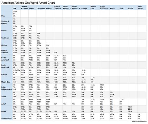 American Airlines Aadvantage Mileage Chart