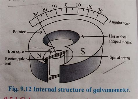 Other internal structure of galvanometer diagram for class 12 - Brainly.in