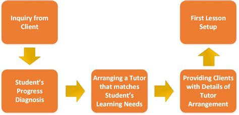 Image result for Student Tutor Matching App System Diagram