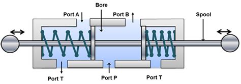 Figure 5.5.1 Three position four way valve: P to B and A to T