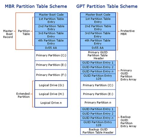 MBR vs GPT Partition - What To Choose And What Is The Difference?
