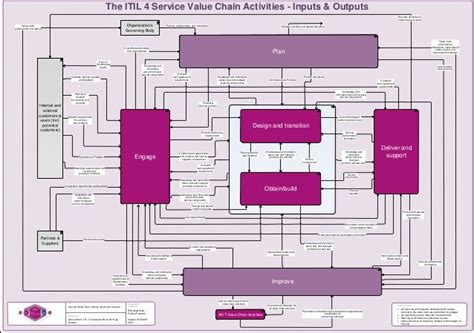 ITIL Service Model 的图像结果