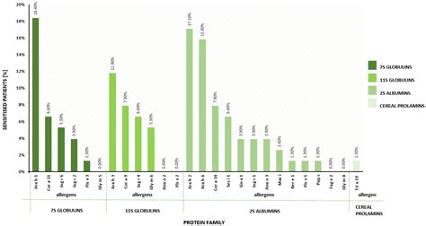 Changes in Serum Protein–Peptide Patterns in Atopic Children Allergic ...