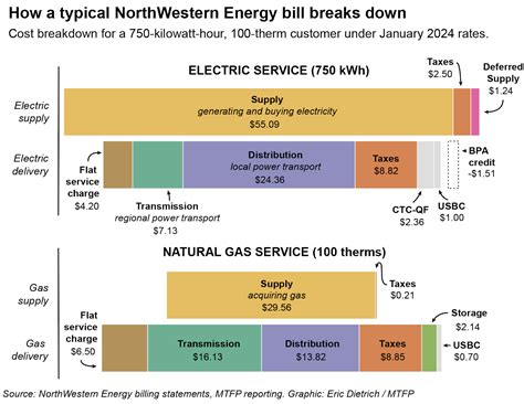How to decode your NorthWestern Energy power bill