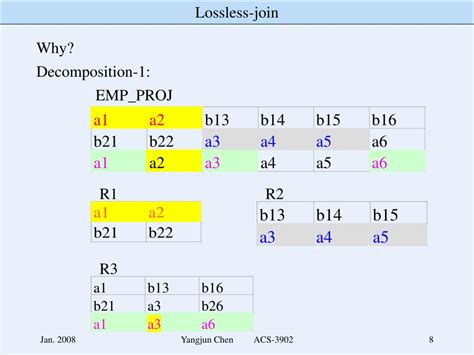 Image result for Lossless Join Decomposition Explained