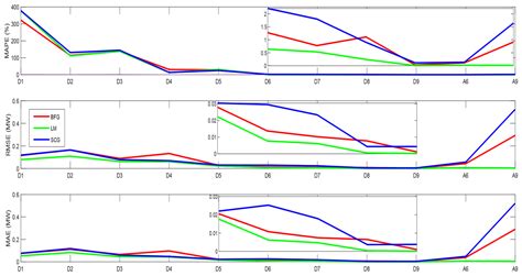 Comparison of Heat Demand Prediction Using Wavelet Analysis and Neural ...