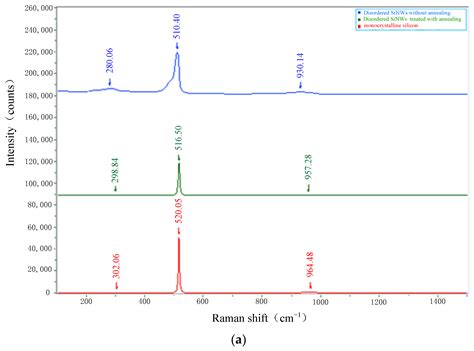 Effect of High-Temperature Annealing on Raman Characteristics of ...