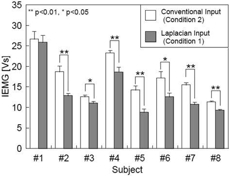 Development of a Compact Wireless Laplacian Electrode Module for ...