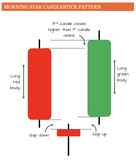 Best candlestick patterns: morning star candlestick pattern