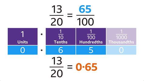 How to convert fractions to decimals - KS3 Maths - BBC Bitesize