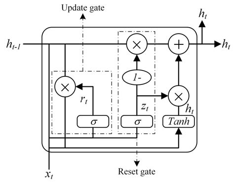 Gru Introduction 的图像结果