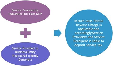 Reverse Charge Mechanism with Relevant POPS Rules