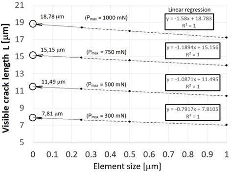 Materials | Special Issue : Recent Advances in Mechanisms of Fracture ...