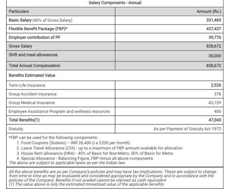 Salary slab IT industry(India) bowl | Glassdoor Forum