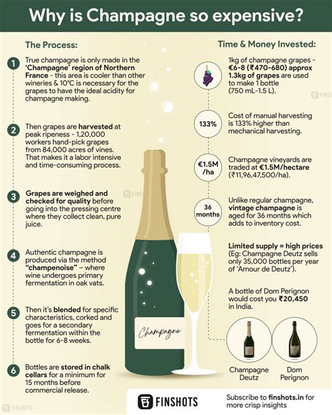 Why Is Champagne Expensive