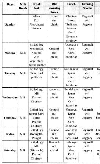 Prepare a diet chart to provide balance diet to a twelve year old child ...