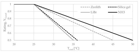 Spatial Distribution of Future Demand for Space Cooling Applications ...