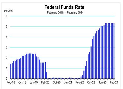 Will the Fed Lower Rates in 2024? – California Economic Forecast