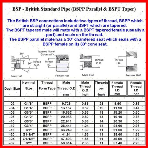 Image result for BSPP Thread Chart