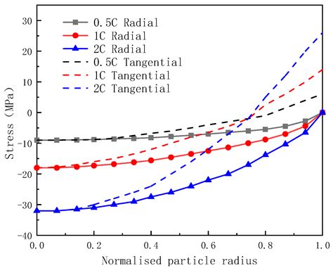 Study on the Mechanism of Diffusion Stress Inducing Anode’s Failure for ...