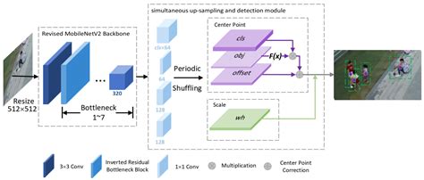 Lightweight Detection Network Based on Sub-Pixel Convolution and ...