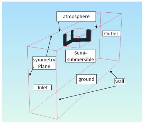 Comparing the Utility of Coupled Aero-Hydrodynamic Analysis Using a CFD ...