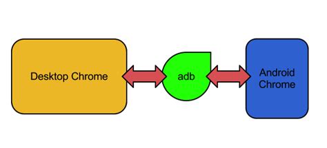 Android Debug Bridge Tool 的图像结果