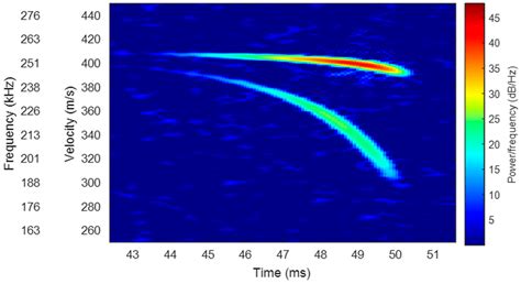 Tracking of Low Radar Cross-Section Super-Sonic Objects Using ...