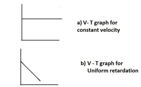 Draw a velocity-time graphs for (a) An object moving with constant ...