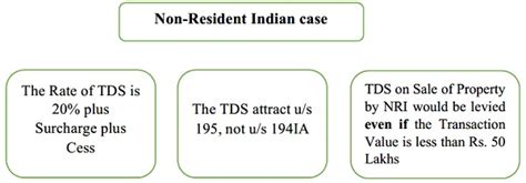 Section 194-IA of Income Tax Act, 1961-TDS on Sale of Immovable Property