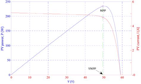 An Efficient MPPT Technique-Based Single-Stage Incremental Conductance ...