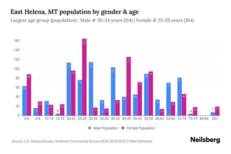 East Helena, MT Population by Gender - 2024 Update | Neilsberg