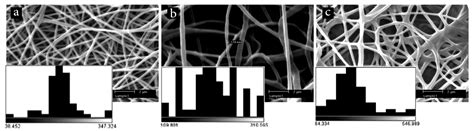 Fabrication and Characterization of Core-Shell Electrospun Fibrous Mats ...