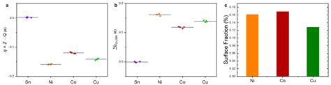 Ammonia Cracking over Sn-Co Molten Alloys in a Bubble Column Reactor