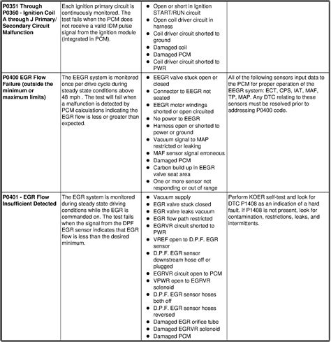 Engine Code P2401 的图像结果
