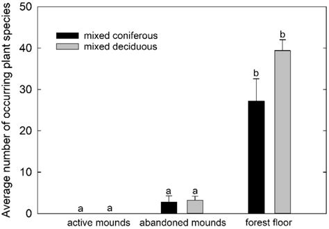Abandoned Wood Ant Nests as Sites for Seedling Germination