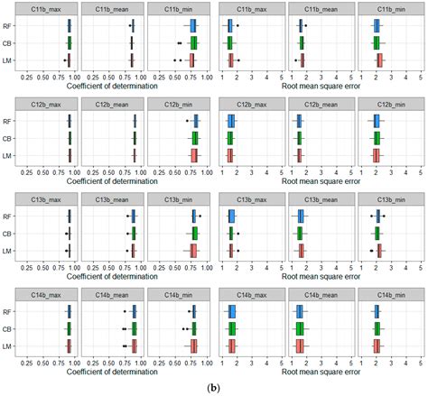 Comparison of Multiple Linear Regression, Cubist Regression, and Random ...
