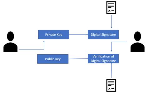 Image result for Message Authentication Code Digital Signature Algorithm