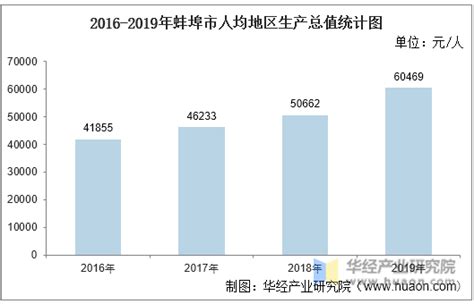 2023年蚌埠各区GDP经济排名,蚌埠各区排名