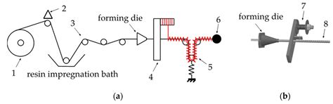 Development of a Robot-Based Multi-Directional Dynamic Fiber Winding ...