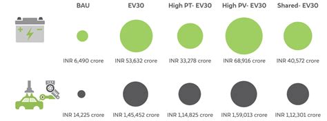 How Can Electric Vehicle Transition Impact India's Economy in 2030?