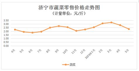 济宁5月鸡蛋“身价”涨涨涨 蔬菜价格季节性回落“4升13降” - 民生 - 济宁 - 济宁新闻网