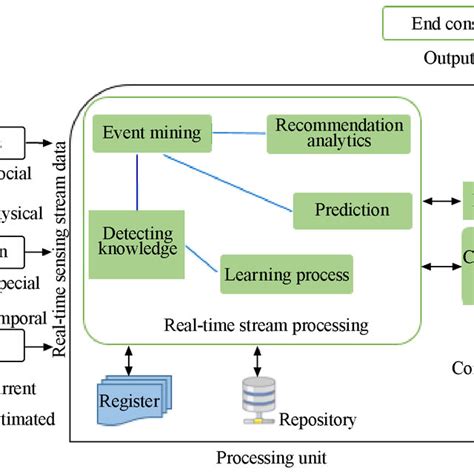 Image result for How Event Processing Work