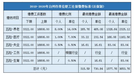 台州社保缴费基数2024,台州最低社保缴费比例多少钱