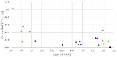 Assessment of Sustainability Indicators for Cosmetic Product Packaging ...