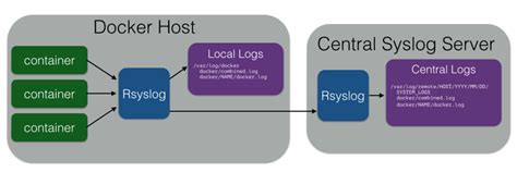 Image result for Docker Logging Using Syslog